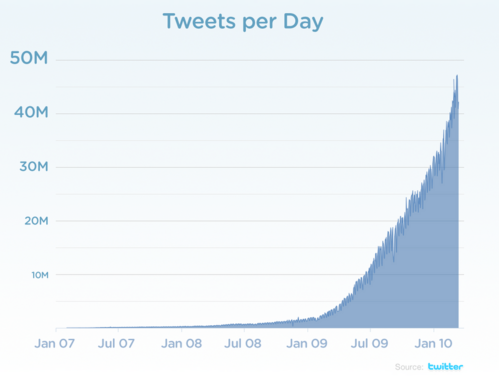 chart-tweets-per-day31