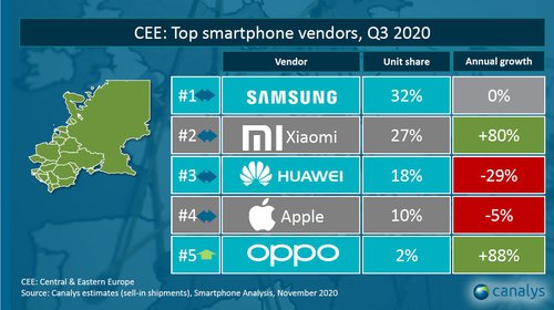 Sprzedaż smartfonów w Europie Środkowo-Wschodniej (3Q 2020) / fot. Canalys via Xiaomi