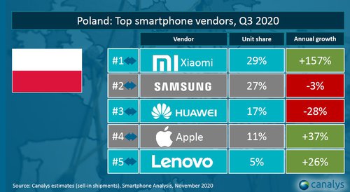 Sprzedaż smartfonów w Polsce (3Q 2020) / fot. Canalys via Xiaomi