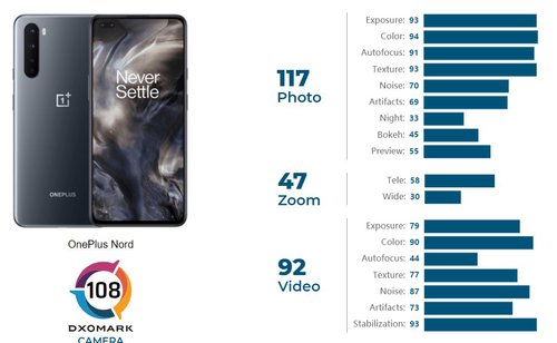 Aparat OnePlus Nord  wypada na poziomie iPhone Xs Max/fot. DxOMark