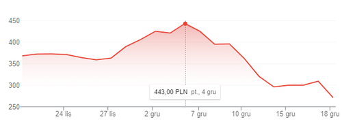 This is a monthly share price chart - on December 4th it was 443 PLN ... / photo by Google