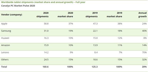 Tablet Market 2020 / photo by Canalys