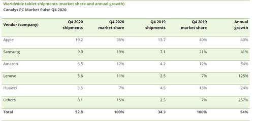 Tablet market fourth quarter 2020 / photo by Canalys