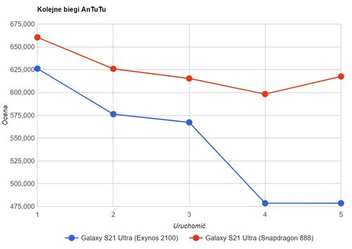 Exynos 2100 in Samsung Galaxy S21 Ultra - loss of performance over time / photo by GSMArena