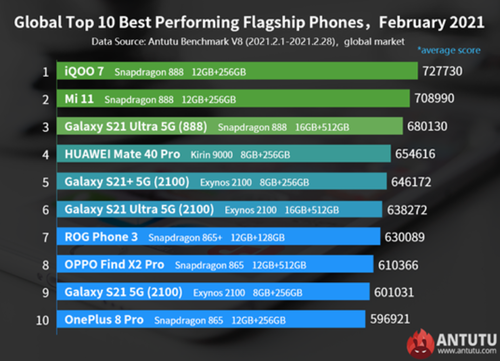 The most efficient flagships according to AnTuTu - March 2021