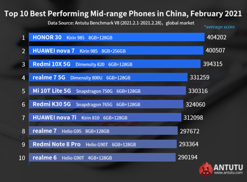 The most effective averages according to AnTuTu - March 2021
