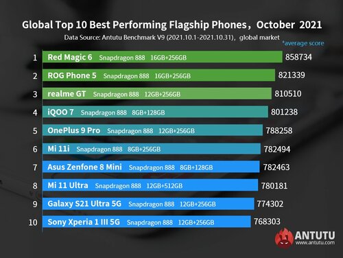 Październikowy ranking wydajności smartfonów AnTuTu