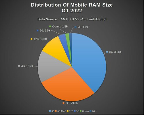 AnTuTu: 8 GB RAM jest najczęściej spotykane