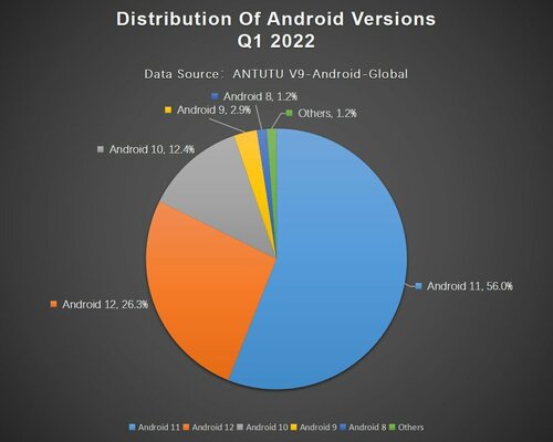 Udział poszczególnych wersji systemu Android w teście AnTuTu