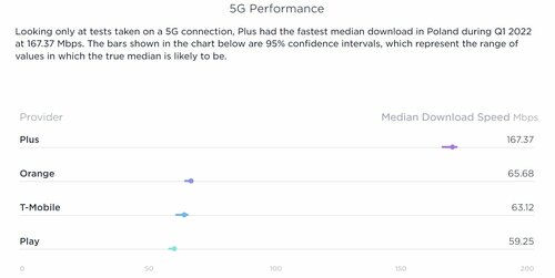 Prędkości internetu mobilnego 5G w Polsce