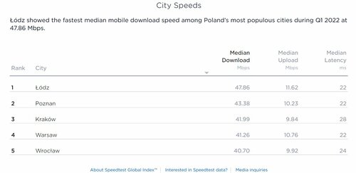W tych polskich miastach internet mobilny jest najszybszy