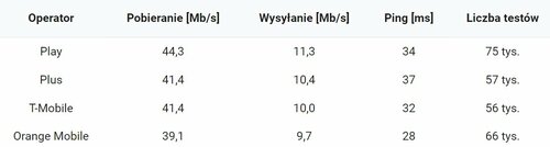 Jaki Jest Najszybszy Internet W Polsce Wyniki Zaskakują 2285