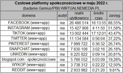 Najpopularniejsze platformy społecznościowe w Polsce w maju 2022