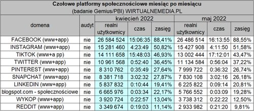 Najpopularniejsze platformy społecznościowe w Polsce: kwiecień vs maj 2022 