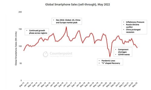 Sprzedaż smartfonów