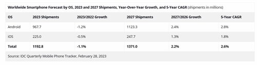 Prognozy IDC zakładają, że Android będzie miał znaczną przewagę w sprzedaży nad iOS co najmniej do 2027 roku