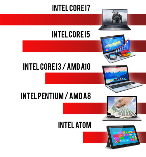 CPU mobilne