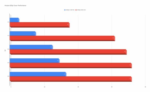 Ryzen 7 6800U vs i7-1260P Horizon